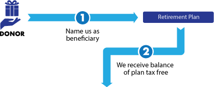 Giving from Your 401k or IRA Retirement Plan | The Science ... diagram ira fee 